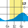 St. Michael tide chart for Saturday, March 12, 2022