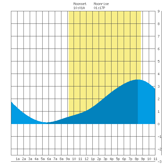 St. Michael tide chart for Sunday, March 13, 2022