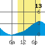 St. Michael tide chart for Sunday, March 13, 2022