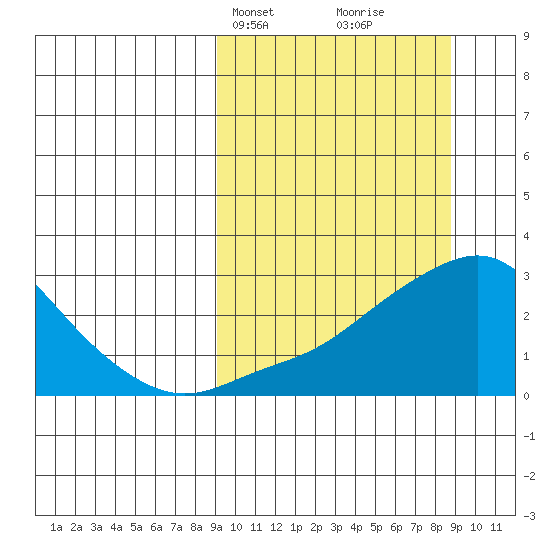 St. Michael tide chart for Monday, March 14, 2022