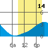St. Michael tide chart for Monday, March 14, 2022