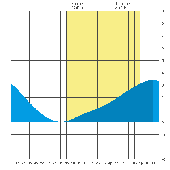 St. Michael tide chart for Tuesday, March 15, 2022