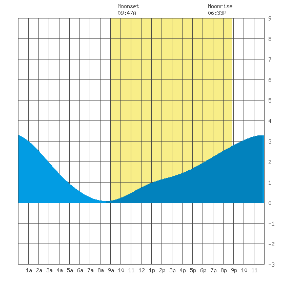 St. Michael tide chart for Wednesday, March 16, 2022