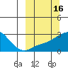 St. Michael tide chart for Wednesday, March 16, 2022