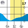 St. Michael tide chart for Thursday, March 17, 2022