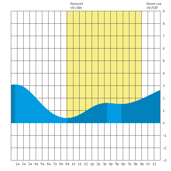 St. Michael tide chart for Friday, March 18, 2022
