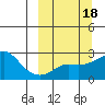 St. Michael tide chart for Friday, March 18, 2022