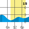 St. Michael tide chart for Saturday, March 19, 2022