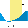 St. Michael tide chart for Tuesday, March 1, 2022