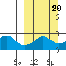 St. Michael tide chart for Sunday, March 20, 2022