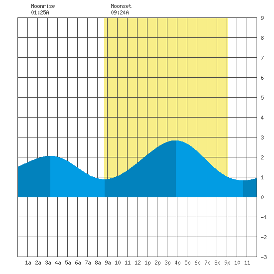 St. Michael tide chart for Monday, March 21, 2022