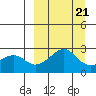 St. Michael tide chart for Monday, March 21, 2022