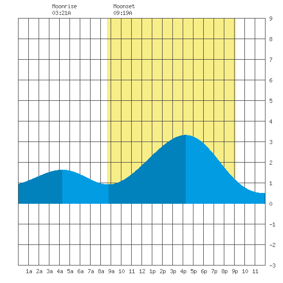 St. Michael tide chart for Tuesday, March 22, 2022