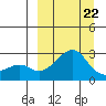 St. Michael tide chart for Tuesday, March 22, 2022