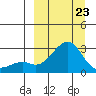 St. Michael tide chart for Wednesday, March 23, 2022