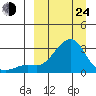 St. Michael tide chart for Thursday, March 24, 2022