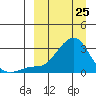 St. Michael tide chart for Friday, March 25, 2022