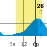 St. Michael tide chart for Saturday, March 26, 2022