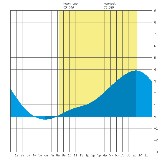 St. Michael tide chart for Monday, March 28, 2022