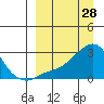 St. Michael tide chart for Monday, March 28, 2022
