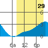 St. Michael tide chart for Tuesday, March 29, 2022