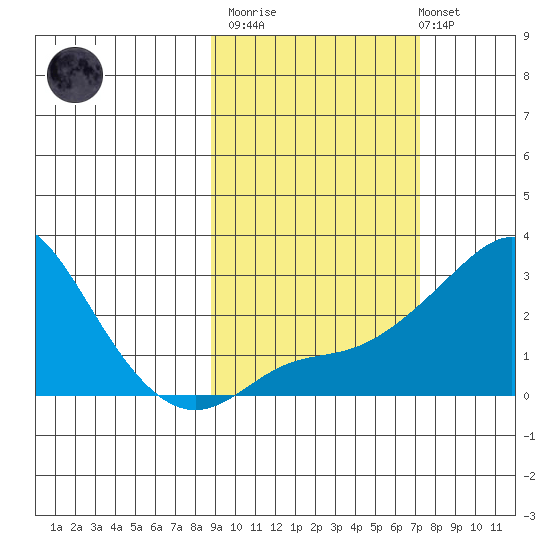 St. Michael tide chart for Wednesday, March 2, 2022
