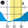 St. Michael tide chart for Wednesday, March 2, 2022