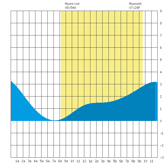 St. Michael tide chart for Wednesday, March 30, 2022