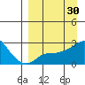 St. Michael tide chart for Wednesday, March 30, 2022