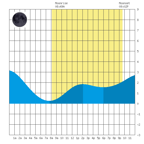 St. Michael tide chart for Thursday, March 31, 2022