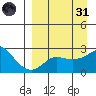 St. Michael tide chart for Thursday, March 31, 2022