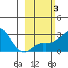 St. Michael tide chart for Thursday, March 3, 2022