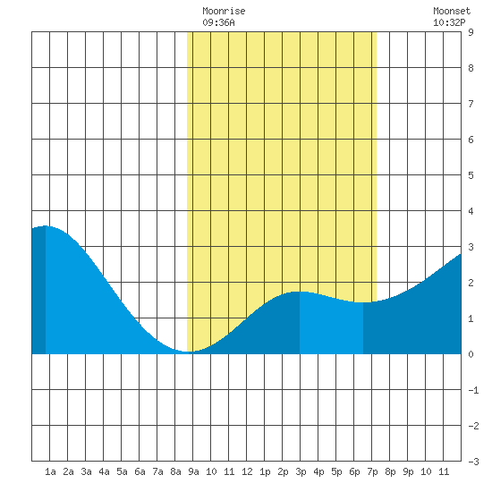 St. Michael tide chart for Friday, March 4, 2022