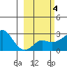 St. Michael tide chart for Friday, March 4, 2022