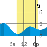St. Michael tide chart for Saturday, March 5, 2022