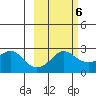 St. Michael tide chart for Sunday, March 6, 2022