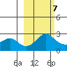 St. Michael tide chart for Monday, March 7, 2022