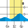 St. Michael tide chart for Tuesday, March 8, 2022