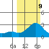 St. Michael tide chart for Wednesday, March 9, 2022