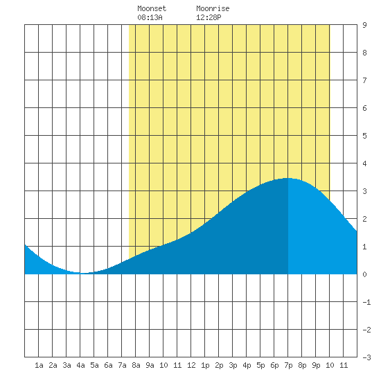 St. Michael tide chart for Sunday, April 10, 2022