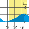 St. Michael tide chart for Monday, April 11, 2022