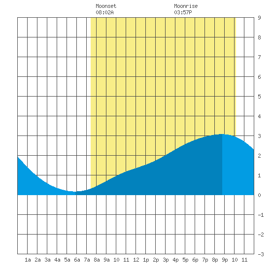 St. Michael tide chart for Tuesday, April 12, 2022