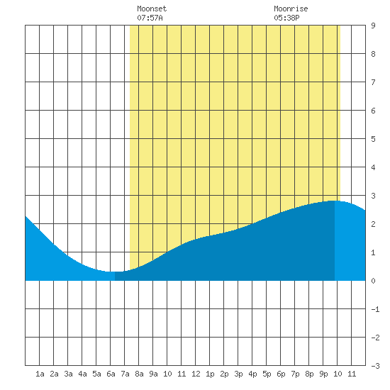 St. Michael tide chart for Wednesday, April 13, 2022