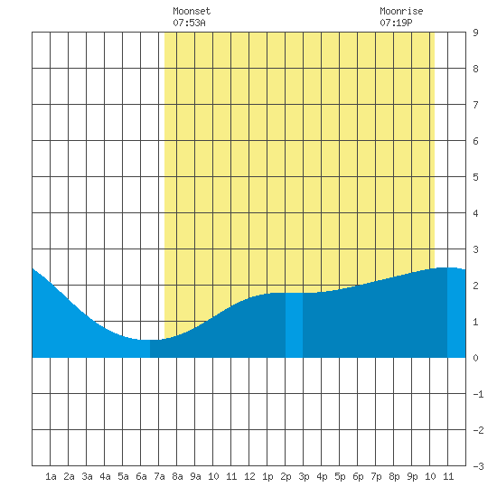St. Michael tide chart for Thursday, April 14, 2022