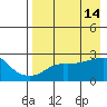 St. Michael tide chart for Thursday, April 14, 2022