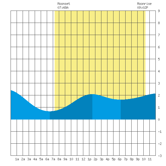 St. Michael tide chart for Friday, April 15, 2022