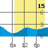 St. Michael tide chart for Friday, April 15, 2022