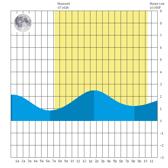 St. Michael tide chart for Saturday, April 16, 2022