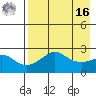 St. Michael tide chart for Saturday, April 16, 2022
