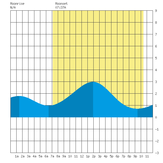 St. Michael tide chart for Sunday, April 17, 2022